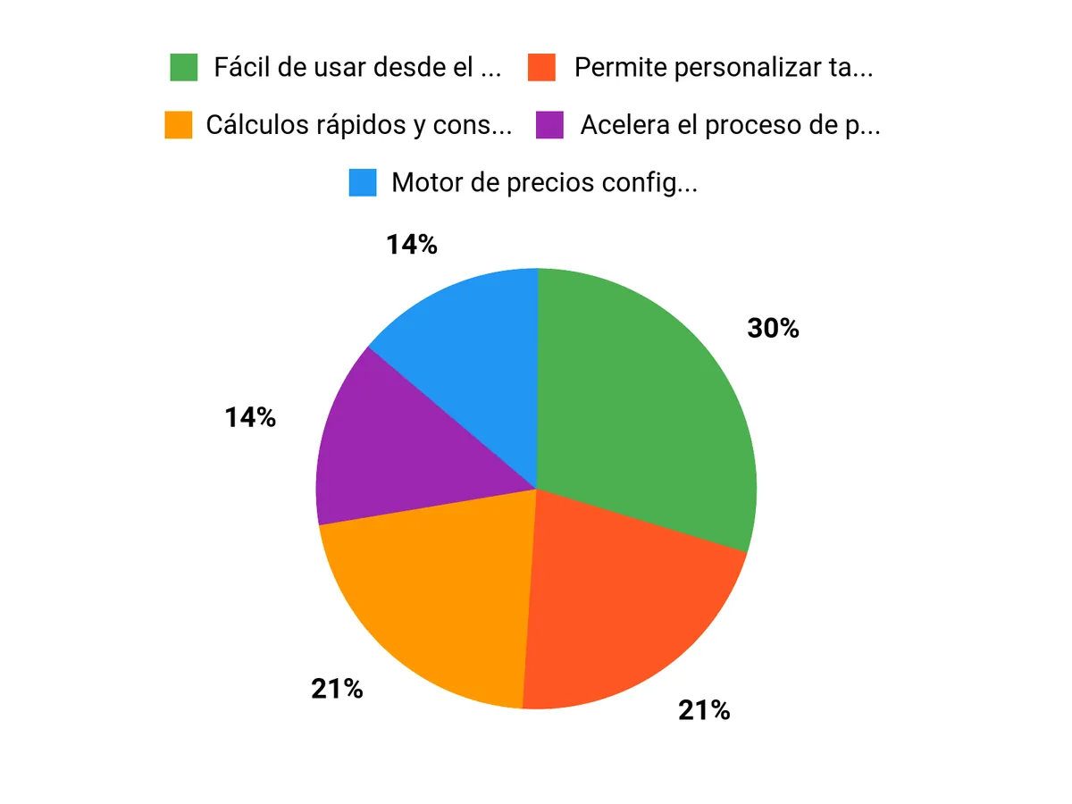 Por qué elegirla Chart